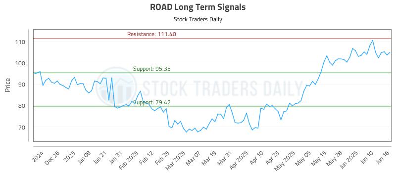 ROAD Long Term Analysis for June 16 2025 ROAD Long Term Analysis for June 16 2025