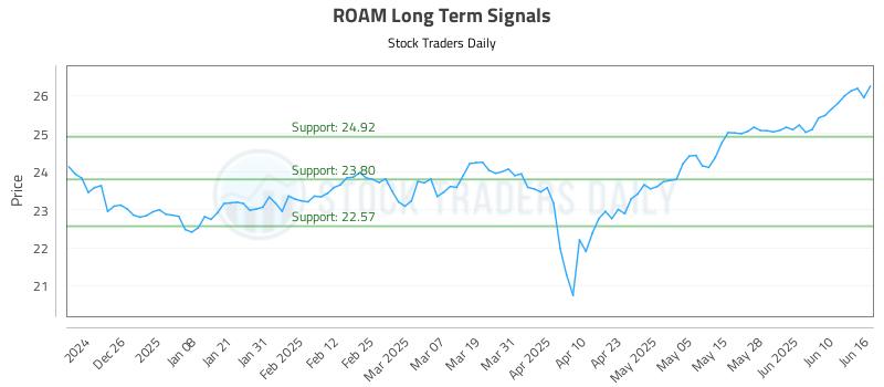 ROAM Long Term Analysis for June 16 2025