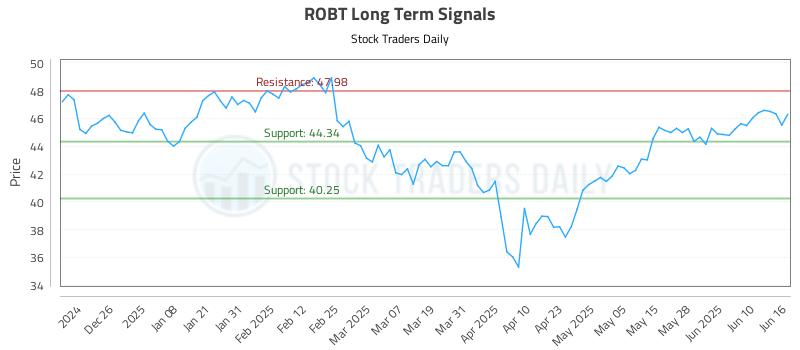 ROBT Long Term Analysis for June 16 2025