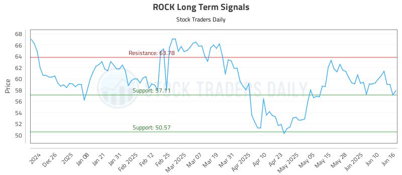 ROCK Long Term Analysis for June 16 2025