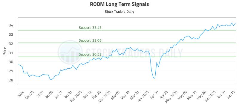 RODM Long Term Analysis for June 16 2025 RODM Long Term Analysis for June 16 2025