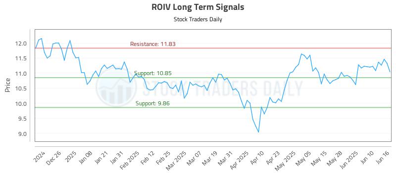ROIV Long Term Analysis for June 16 2025 ROIV Long Term Analysis for June 16 2025