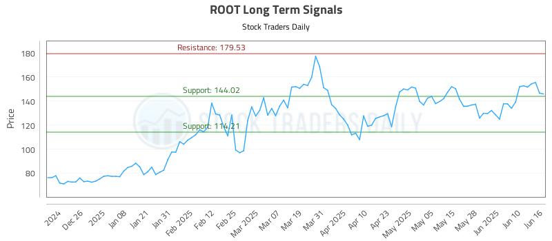 ROOT Long Term Analysis for June 16 2025 ROOT Long Term Analysis for June 16 2025