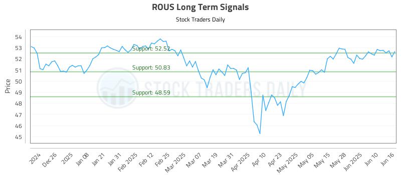 ROUS Long Term Analysis for June 16 2025 ROUS Long Term Analysis for June 16 2025