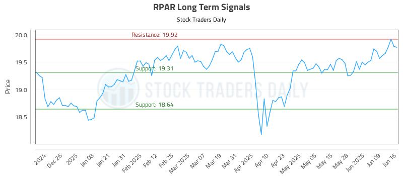 RPAR Long Term Analysis for June 16 2025 RPAR Long Term Analysis for June 16 2025