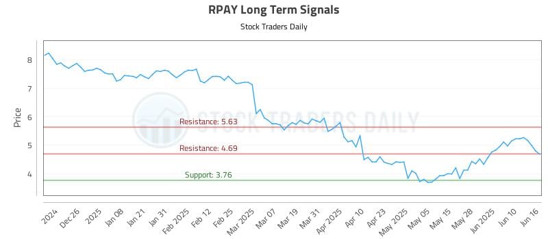 RPAY Long Term Analysis for June 16 2025 RPAY Long Term Analysis for June 16 2025