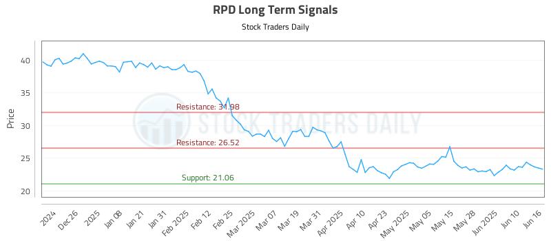 RPD Long Term Analysis for June 16 2025 RPD Long Term Analysis for June 16 2025