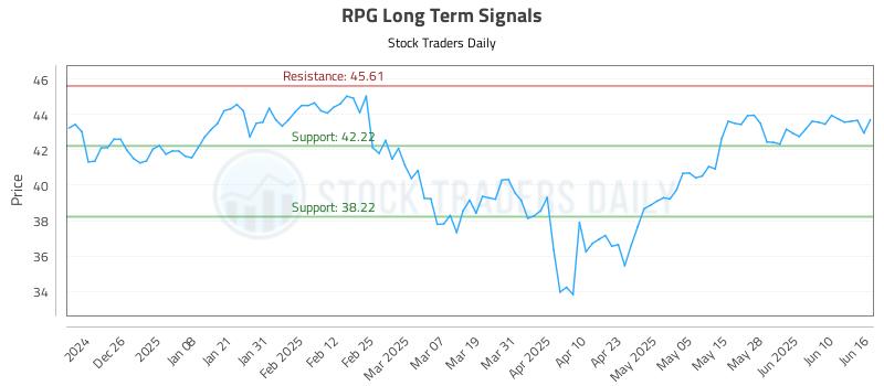 RPG Long Term Analysis for June 16 2025