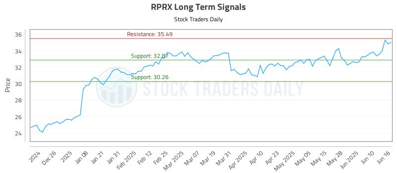 RPRX Long Term Analysis for June 16 2025 RPRX Long Term Analysis for June 16 2025