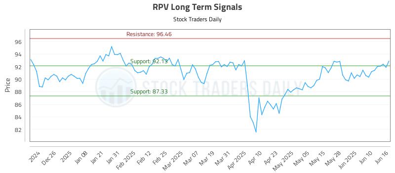 RPV Long Term Analysis for June 16 2025