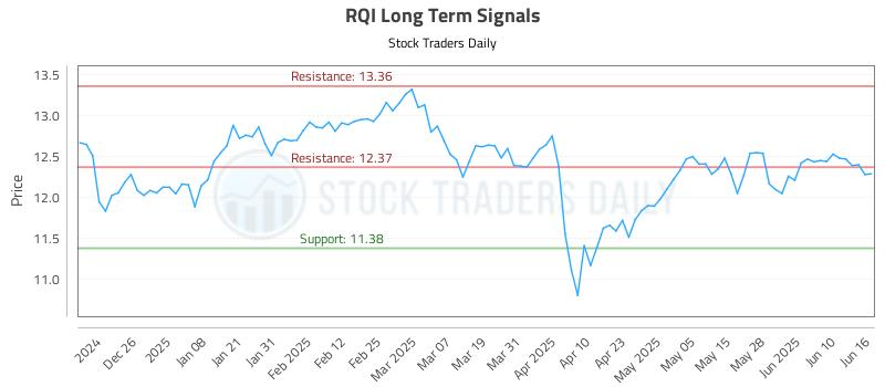 RQI Long Term Analysis for June 16 2025 RQI Long Term Analysis for June 16 2025