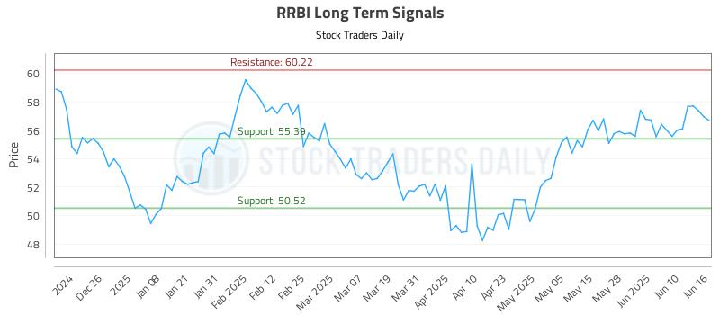 RRBI Long Term Analysis for June 16 2025