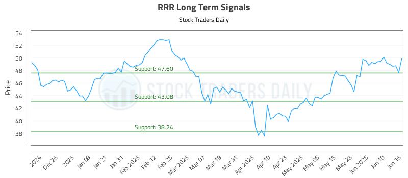 RRR Long Term Analysis for June 16 2025 RRR Long Term Analysis for June 16 2025