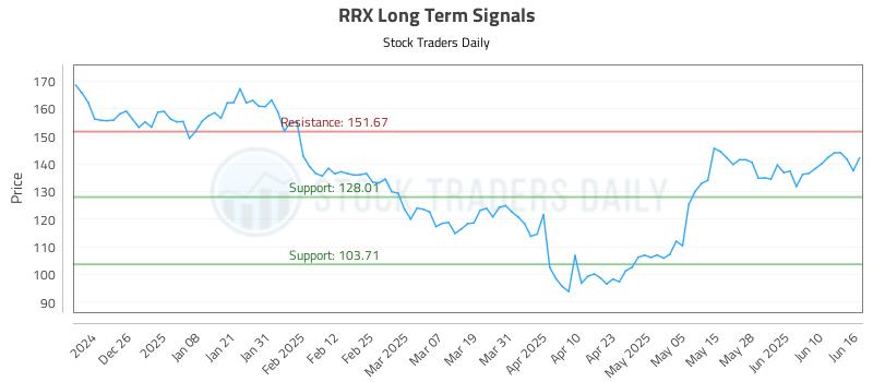 RRX Long Term Analysis for June 16 2025 RRX Long Term Analysis for June 16 2025