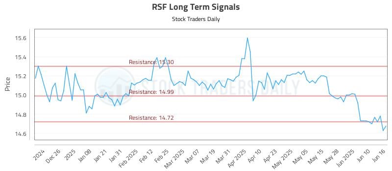 RSF Long Term Analysis for June 16 2025 RSF Long Term Analysis for June 16 2025