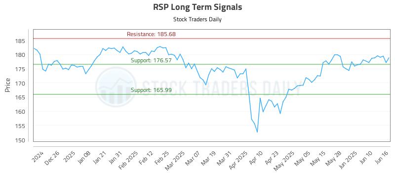 RSP Long Term Analysis for June 16 2025 RSP Long Term Analysis for June 16 2025