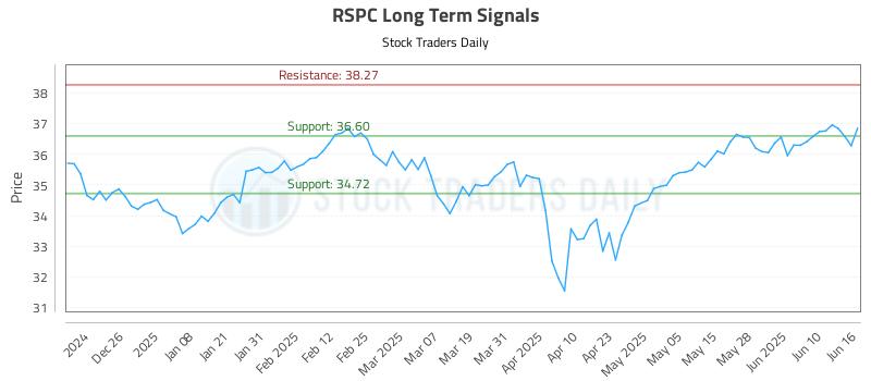 RSPC Long Term Analysis for June 16 2025 RSPC Long Term Analysis for June 16 2025