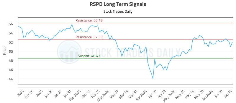 RSPD Long Term Analysis for June 16 2025 RSPD Long Term Analysis for June 16 2025
