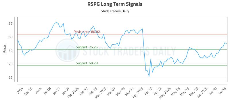 RSPG Long Term Analysis for June 16 2025