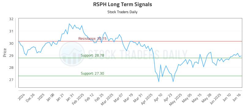 RSPH Long Term Analysis for June 16 2025