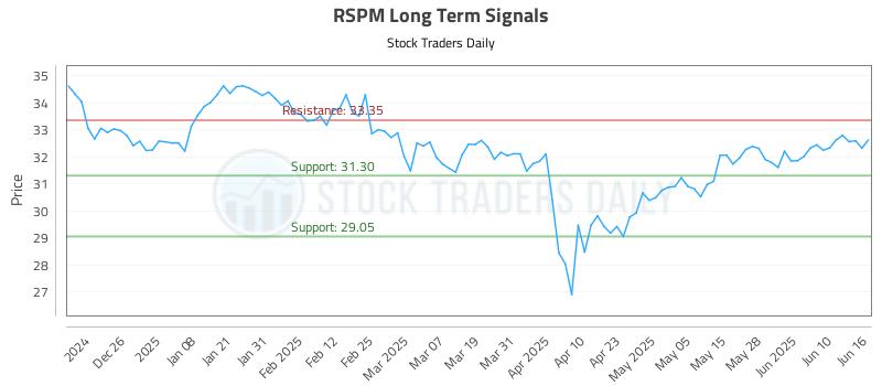 RSPM Long Term Analysis for June 16 2025