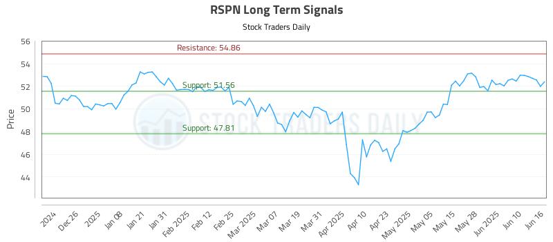RSPN Long Term Analysis for June 16 2025