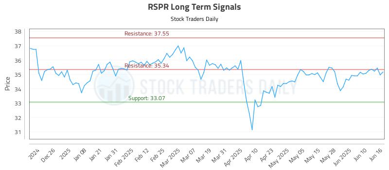 RSPR Long Term Analysis for June 16 2025 RSPR Long Term Analysis for June 16 2025