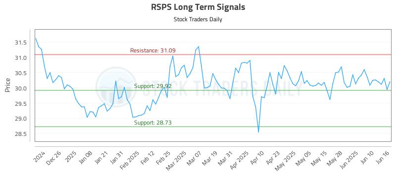 RSPS Long Term Analysis for June 16 2025 RSPS Long Term Analysis for June 16 2025