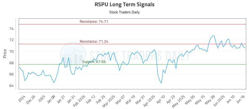 RSPU Long Term Analysis for June 16 2025 RSPU Long Term Analysis for June 16 2025