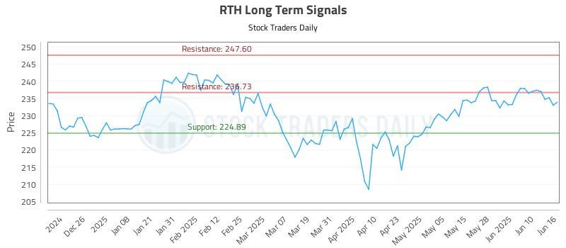RTH Long Term Analysis for June 16 2025