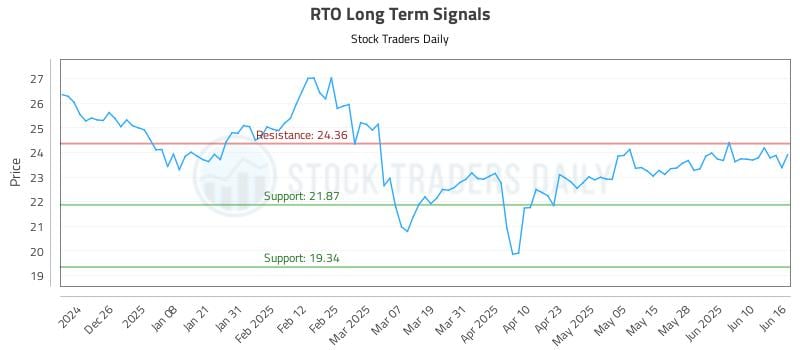 RTO Long Term Analysis for June 16 2025 RTO Long Term Analysis for June 16 2025