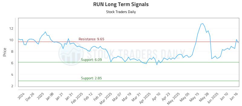RUN Long Term Analysis for June 16 2025