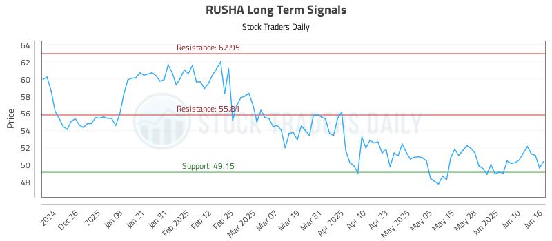 RUSHA Long Term Analysis for June 16 2025 RUSHA Long Term Analysis for June 16 2025