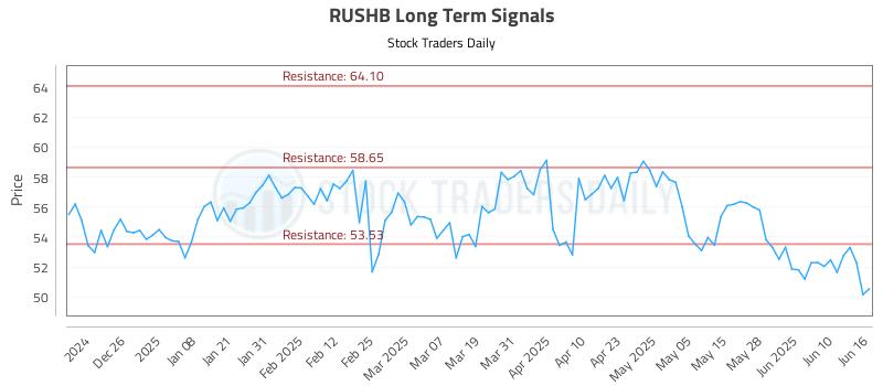 RUSHB Long Term Analysis for June 16 2025 RUSHB Long Term Analysis for June 16 2025