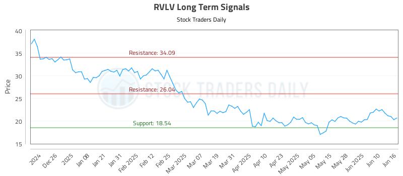 RVLV Long Term Analysis for June 16 2025 RVLV Long Term Analysis for June 16 2025