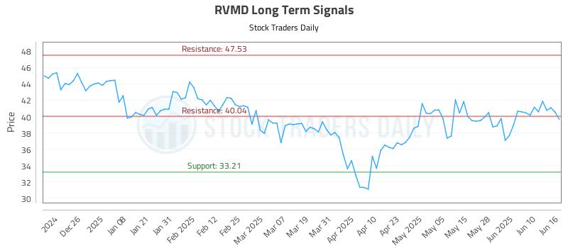 RVMD Long Term Analysis for June 16 2025 RVMD Long Term Analysis for June 16 2025