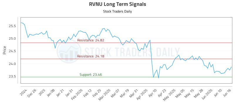 RVNU Long Term Analysis for June 16 2025