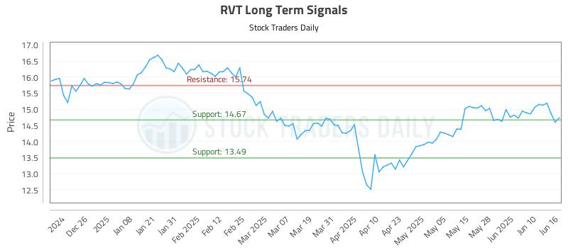 RVT Long Term Analysis for June 16 2025 RVT Long Term Analysis for June 16 2025