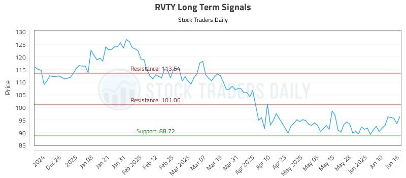 RVTY Long Term Analysis for June 16 2025 RVTY Long Term Analysis for June 16 2025