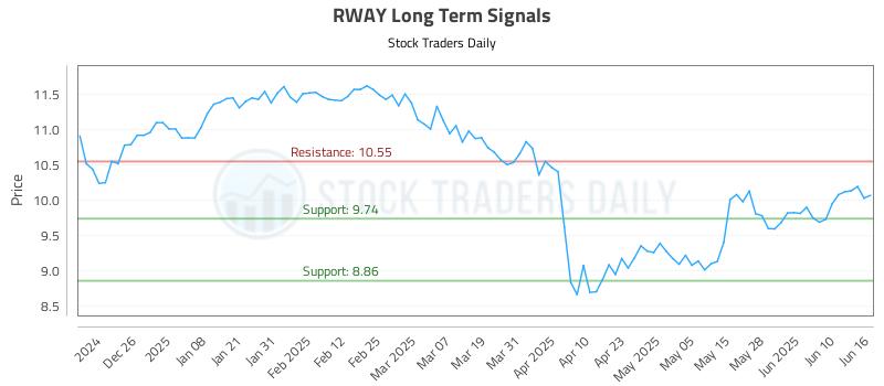 RWAY Long Term Analysis for June 16 2025 RWAY Long Term Analysis for June 16 2025