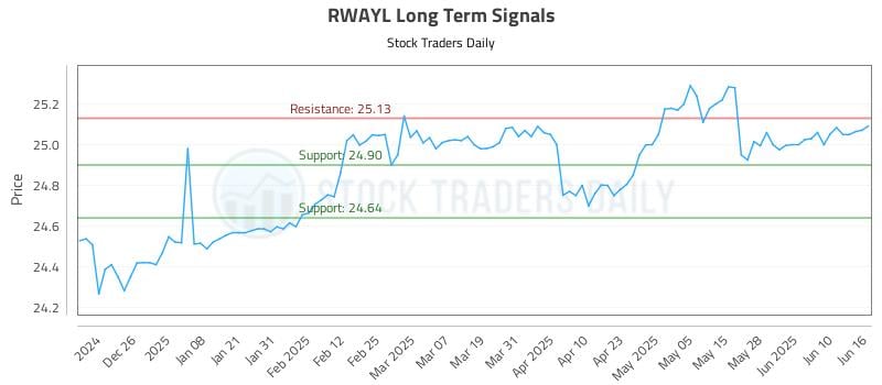 RWAYL Long Term Analysis for June 16 2025 RWAYL Long Term Analysis for June 16 2025
