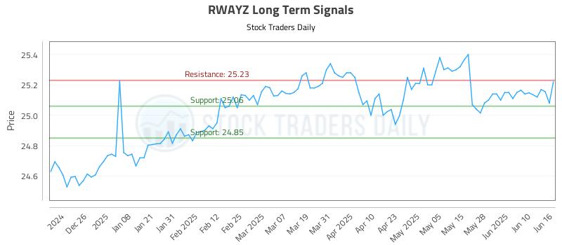 RWAYZ Long Term Analysis for June 16 2025 RWAYZ Long Term Analysis for June 16 2025