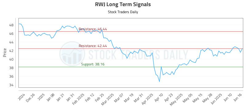 RWJ Long Term Analysis for June 16 2025 RWJ Long Term Analysis for June 16 2025