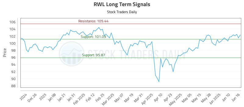 RWL Long Term Analysis for June 16 2025