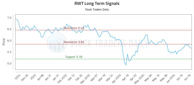 RWT Long Term Analysis for June 16 2025