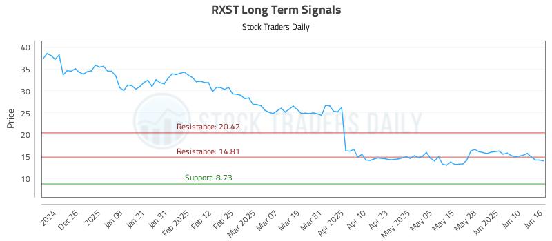 RXST Long Term Analysis for June 16 2025