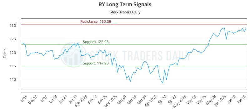 RY Long Term Analysis for June 16 2025 RY Long Term Analysis for June 16 2025