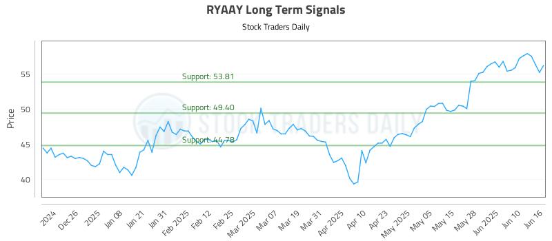 RYAAY Long Term Analysis for June 16 2025 RYAAY Long Term Analysis for June 16 2025
