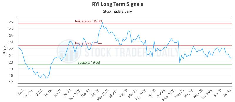 RYI Long Term Analysis for June 16 2025 RYI Long Term Analysis for June 16 2025