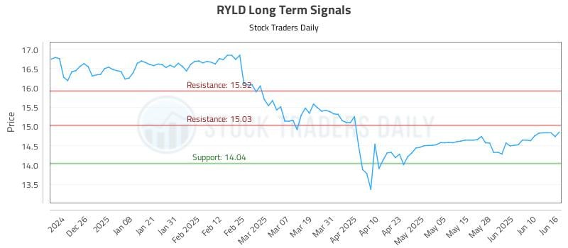 RYLD Long Term Analysis for June 16 2025 RYLD Long Term Analysis for June 16 2025
